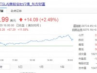 特斯拉第四季度财报：营收73.84亿美元 同比增长2%