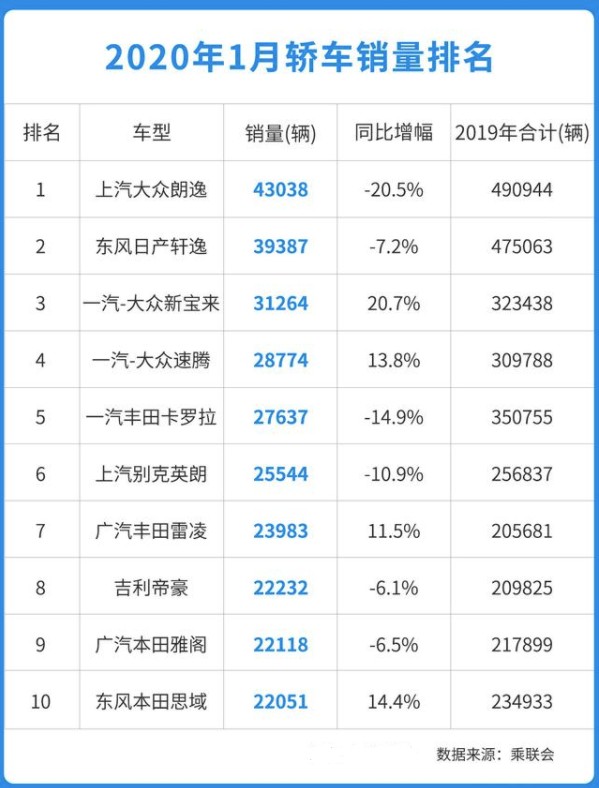 2020年一月的汽车销量数据排行榜 2020年一月的汽车销量数据排行榜