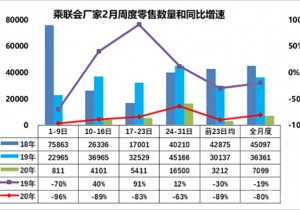 2月车市销量降8成 5月有望恢复正常