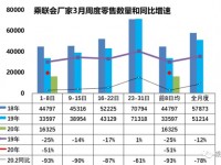 乘联会：三月第一周乘用车销量下降51%