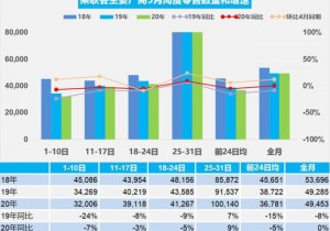 销量|5月乘用车销量环比增12% 日均4.9万辆