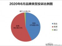 2020年6月国内汽车投诉排行及分析报告