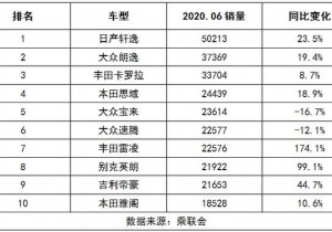 6月轿车销量前十：轩逸稳坐销冠，大众下滑明显