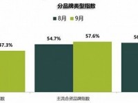 9月汽车经销商库存预警指数下降4.6% 合资压力比自主大