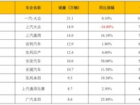 10月汽车销量前十名：一汽大众夺冠，自主品牌吉利长安长城入围