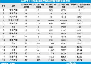 国内造车新品牌投诉量同比增长约5.5倍