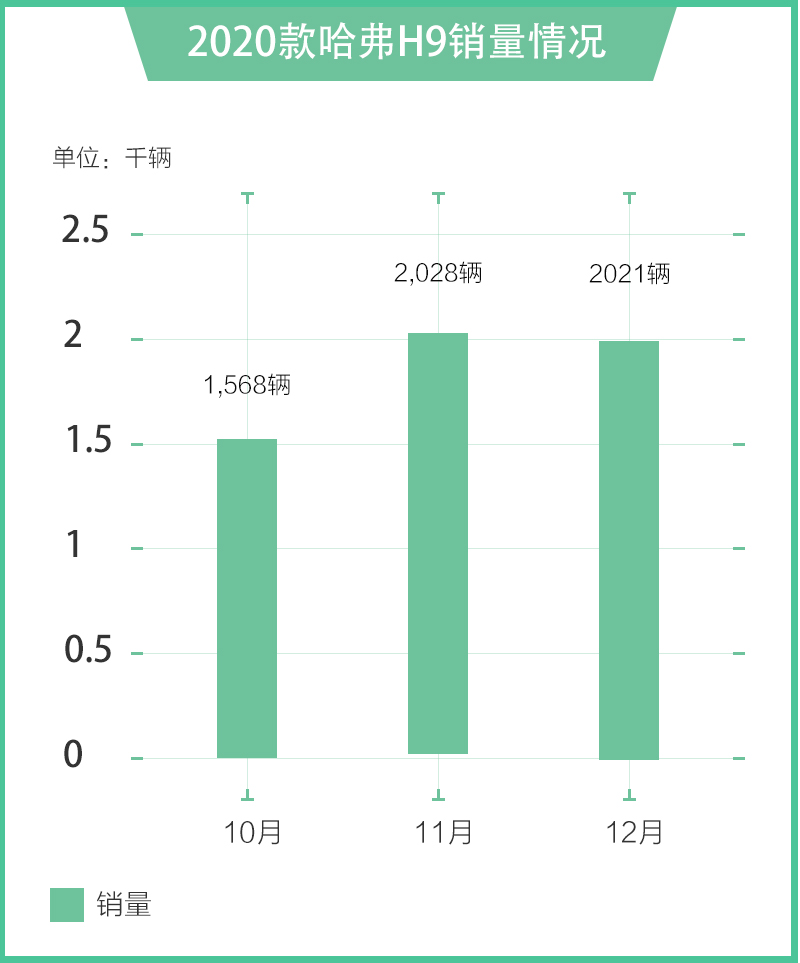 哈弗H9月销量突破2千台 越野“圈层”助力增长