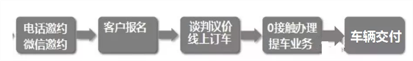 6.9折抢奥迪  长久集团百店联动线上团购会