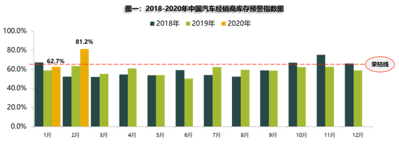 国内车市2月销量下滑79.1% 经销商库存预警创新高