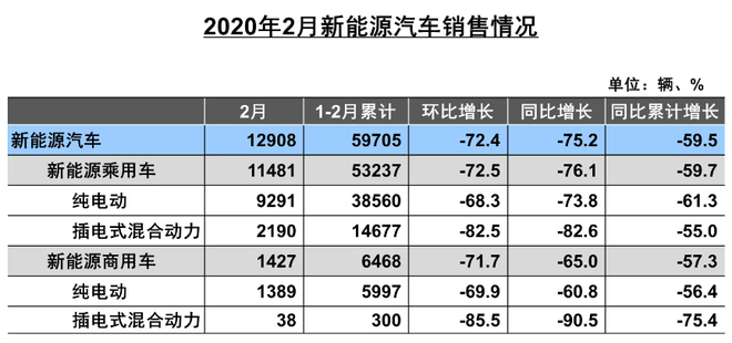 国内车市2月销量下滑79.1% 经销商库存预警创新高