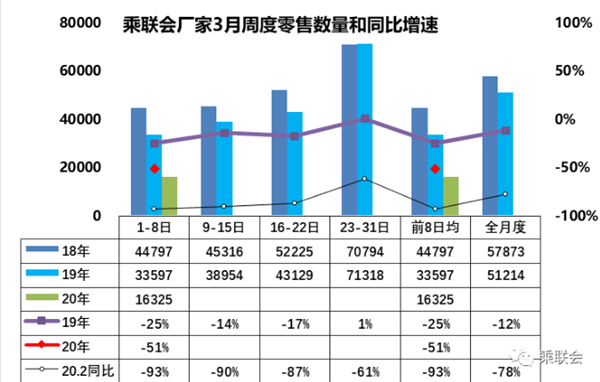 乘联会：三月第一周乘用车销量下降51%