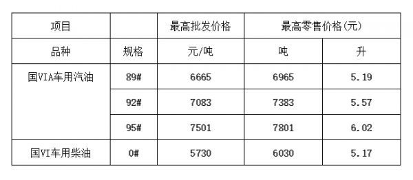 3月17日24时起广西油价重回“5”元时代