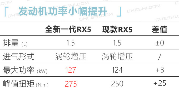上汽7款全新车将上市,RX5换代动力更强,高端MPV“叫板”别克GL8 上汽7款全新车将上市,RX5换代动力更强,高端MPV“叫板”别克GL8