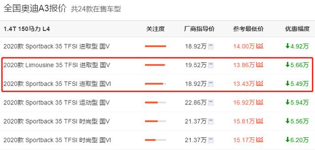 买奥迪的机会来了！奥迪A3降至14万