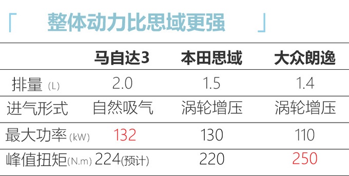 马自达3新2.0L车型曝光！每公里油费还不到3毛？