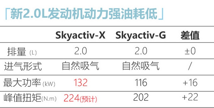 马自达3新2.0L车型曝光！每公里油费还不到3毛？