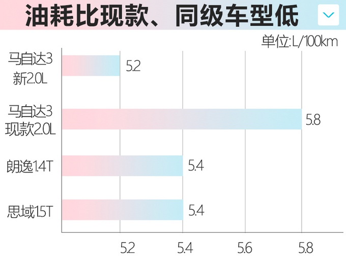 马自达3新2.0L车型曝光！每公里油费还不到3毛？