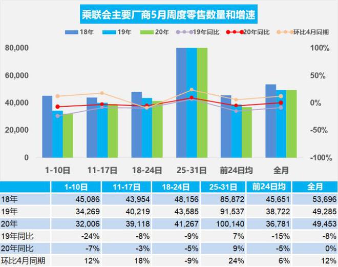 销量|5月乘用车销量环比增12% 日均4.9万辆