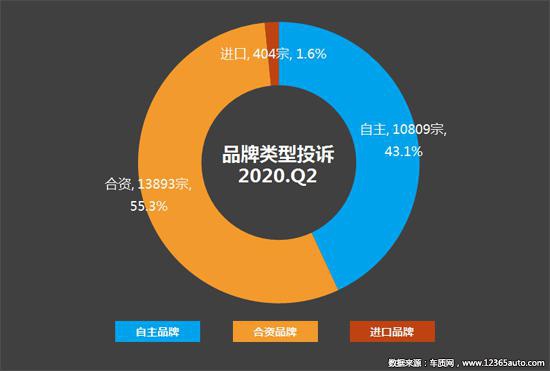 2020年二季度汽车投诉分析报告