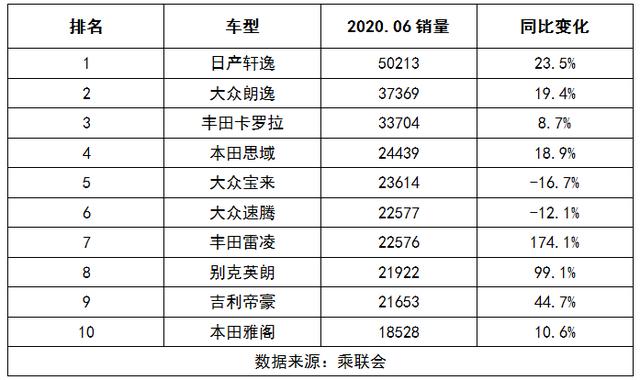 6月轿车销量前十：轩逸稳坐销冠，大众下滑明显