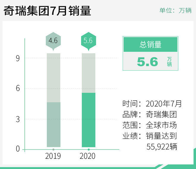 奇瑞集团7月销量出炉 销量稳步增长