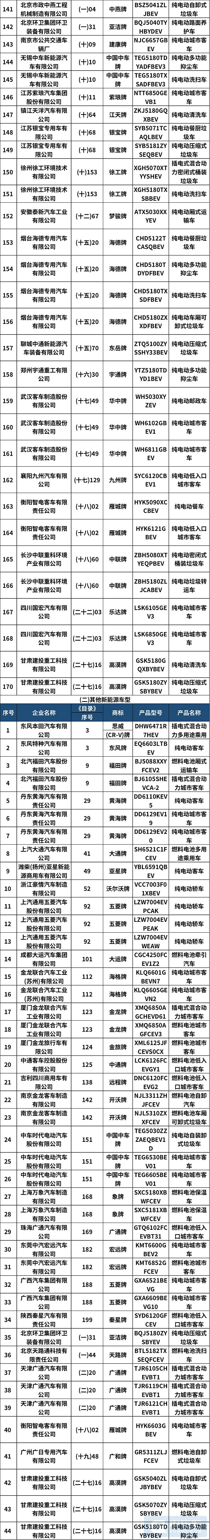 2020年第11批新能源汽车推荐目录 共214款车型入选