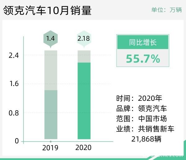 同比增长55% 领克汽车10月销量超2.1万