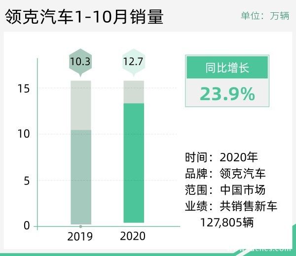 同比增长55% 领克汽车10月销量超2.1万