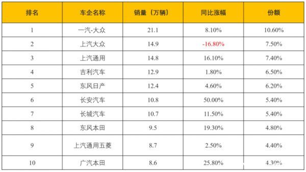 10月汽车销量前十名：一汽大众夺冠，自主品牌吉利长安长城入围