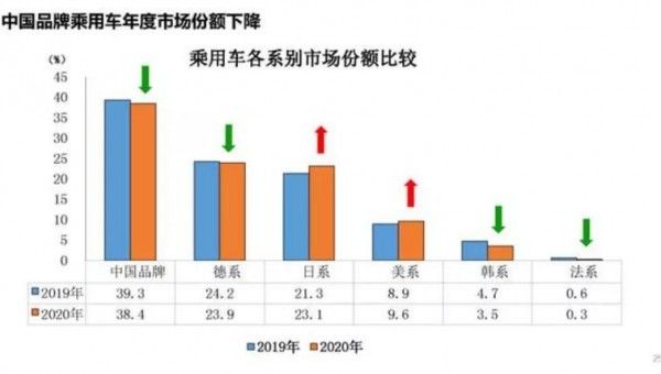 2020中国车市：自主品牌市场份额下降 合资品牌销量攀升