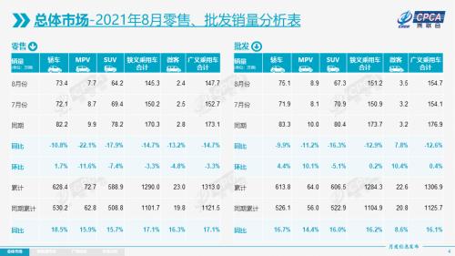 8月国内乘用车零售销量下滑14.7%