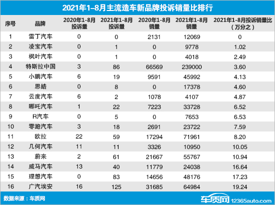 国内造车新品牌投诉量同比增长约5.5倍