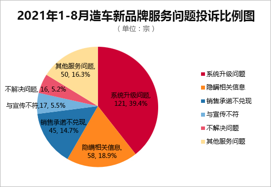 国内造车新品牌投诉量同比增长约5.5倍