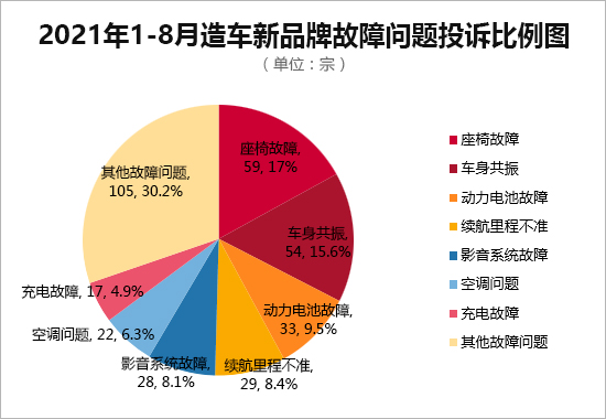 国内造车新品牌投诉量同比增长约5.5倍