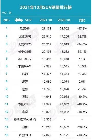 10月SUV销量：哈弗H6夺回第一 比亚迪宋力压CS75
