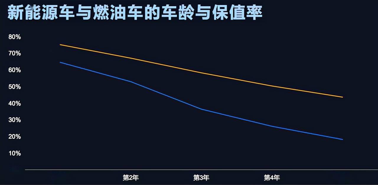 新能源汽车在二手市场如何呢？