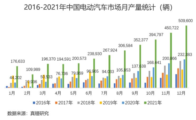 深评：2022中国新能源车市场和锂电展望