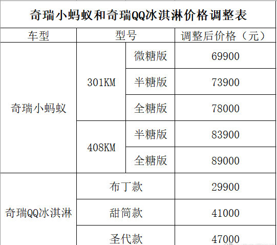 奇瑞QQ冰淇淋/小蚂蚁宣布涨价：3000-7100元