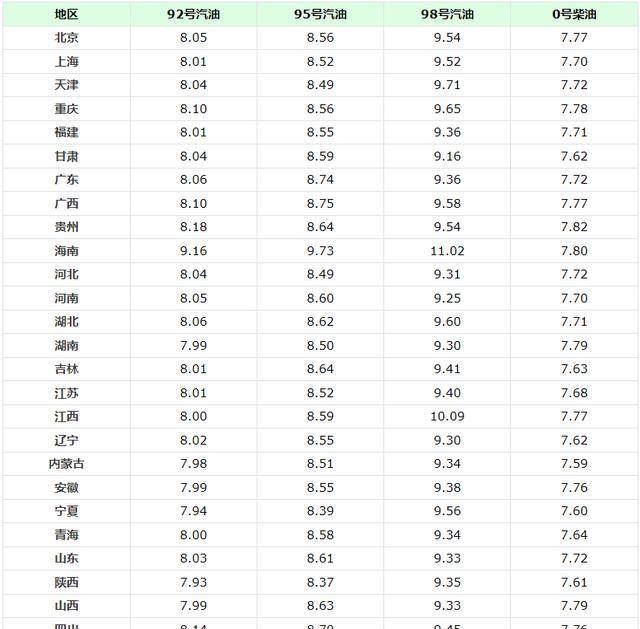 油价迎来“五连涨”！92号汽油突破9元大关