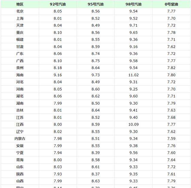 油价迎来“五连涨”！92号汽油突破9元大关