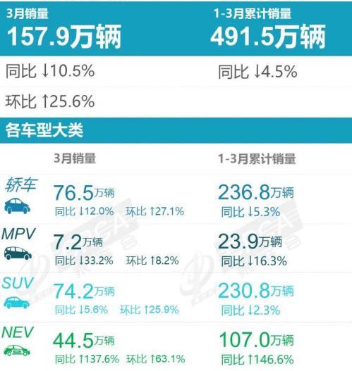 3月销量排名：自主品牌占半壁江山 新能源车涨价中热销