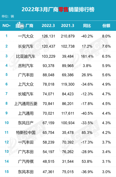 3月销量排名：自主品牌占半壁江山 新能源车涨价中热销