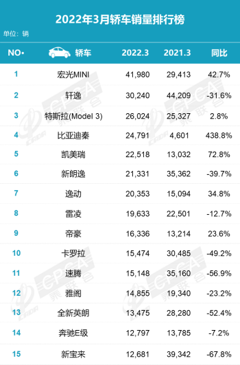 3月销量排名：自主品牌占半壁江山 新能源车涨价中热销