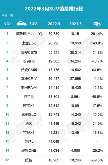 3月销量排名：自主品牌占半壁江山 新能源车涨价中热销