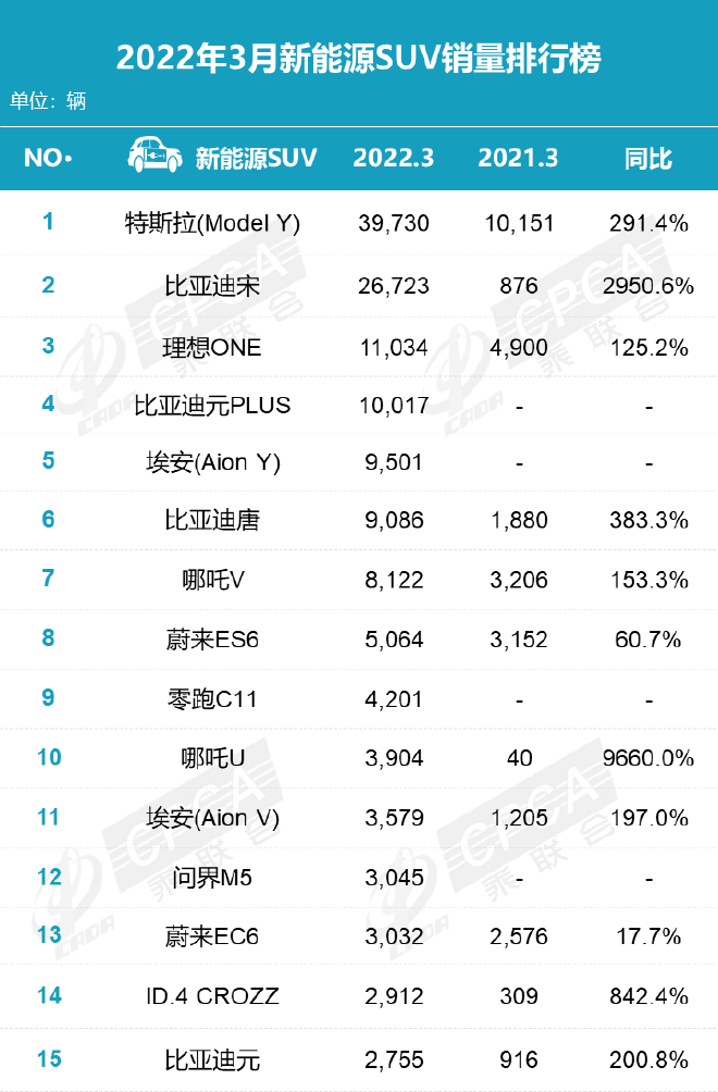 3月销量排名：自主品牌占半壁江山 新能源车涨价中热销