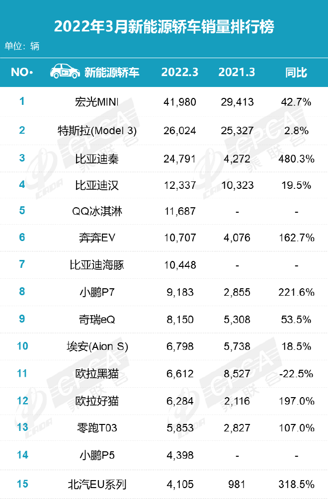 3月销量排名：自主品牌占半壁江山 新能源车涨价中热销