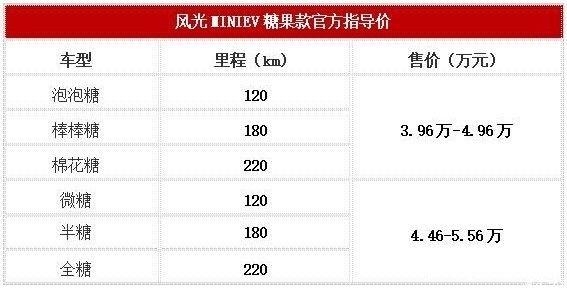 风光MINI 糖果南宁正式上市 售价3.96万起